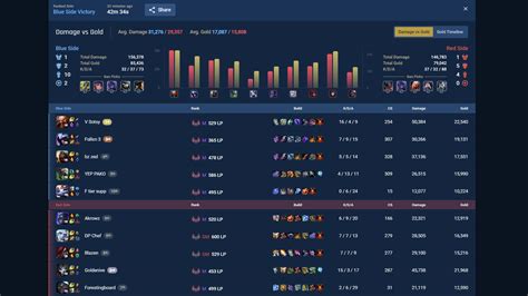 league of legends matchmaking stats
